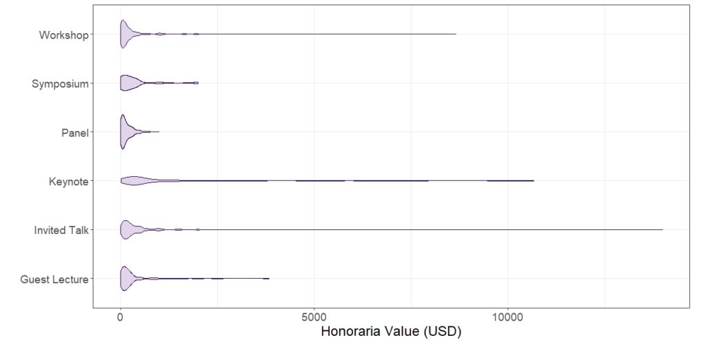 Distribution of fees and honoraria
